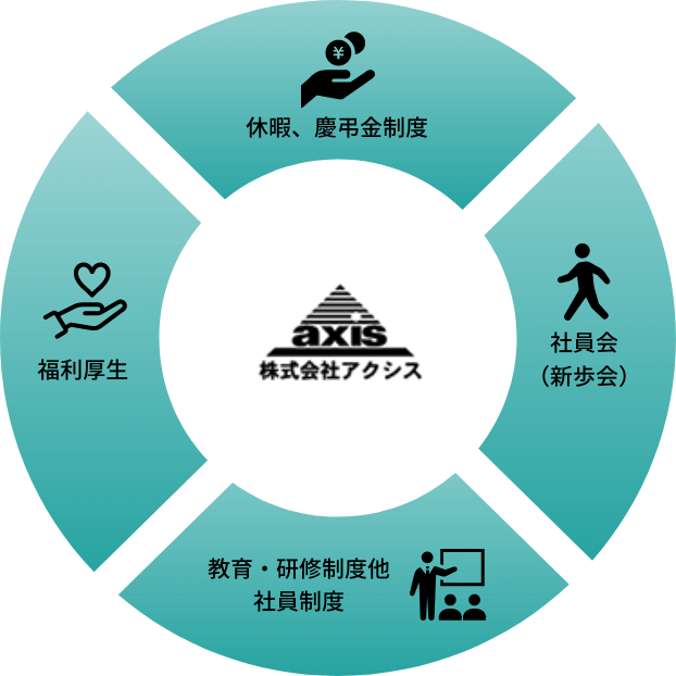福利厚生・社内制度他